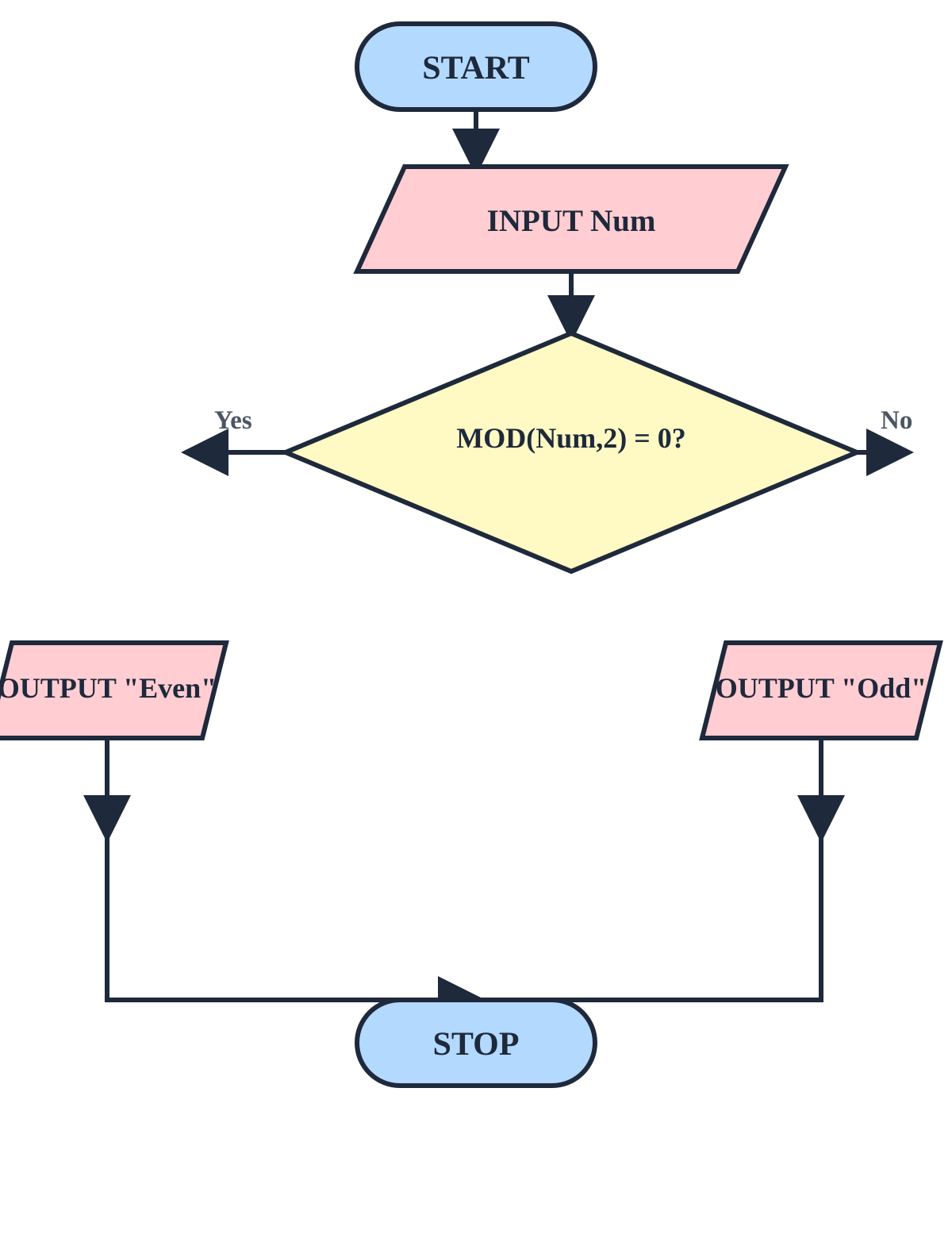 Flowchart diagram