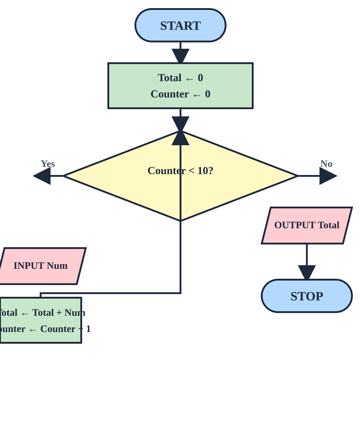 Flowchart diagram