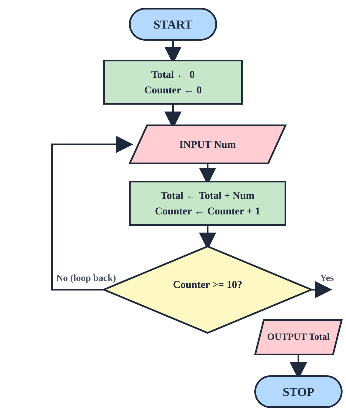 Flowchart diagram