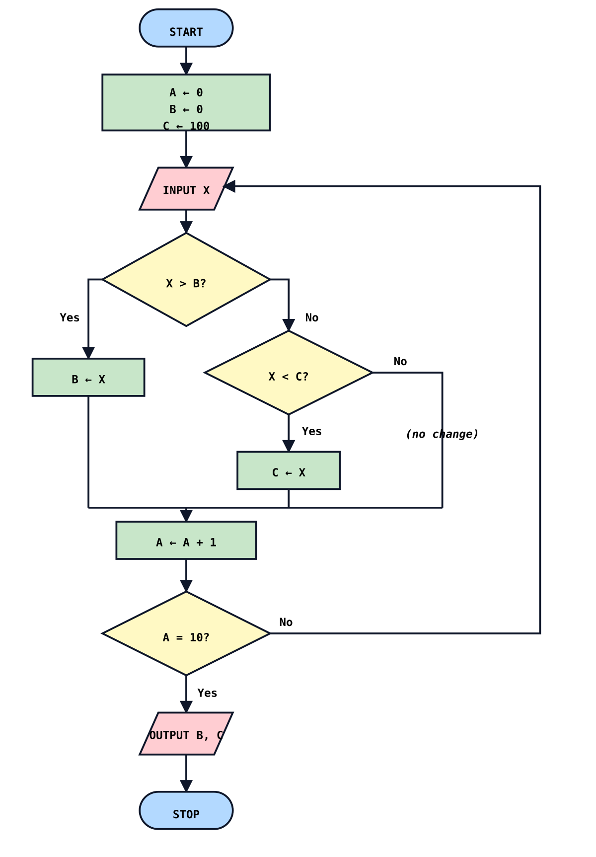 Flowchart diagram