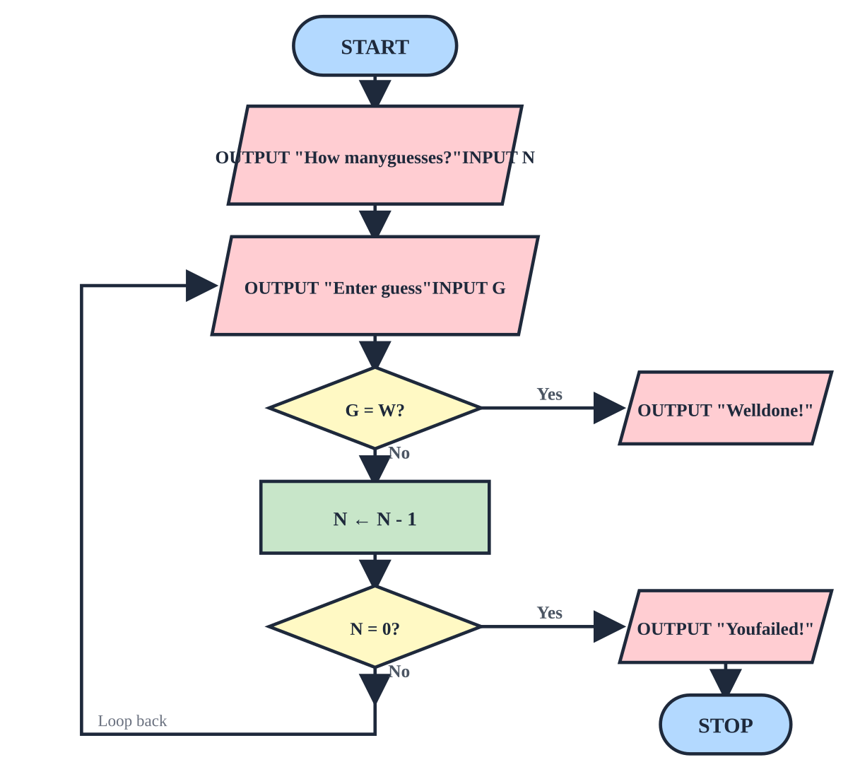 Flowchart diagram