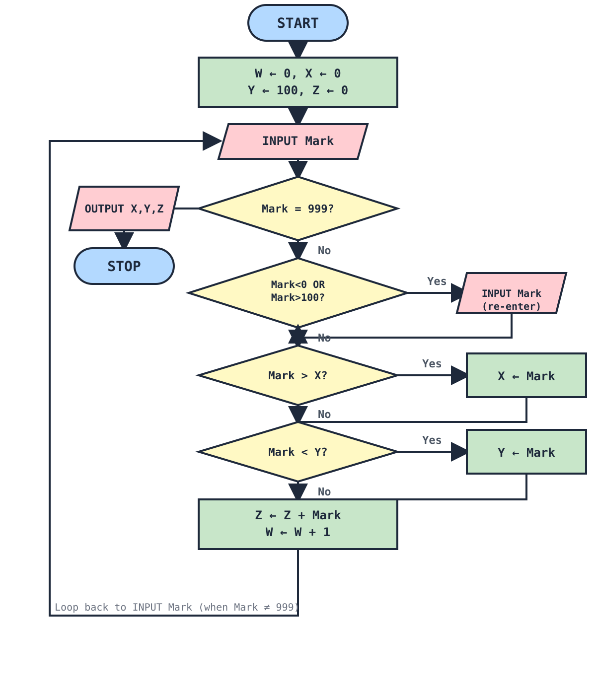 Flowchart diagram